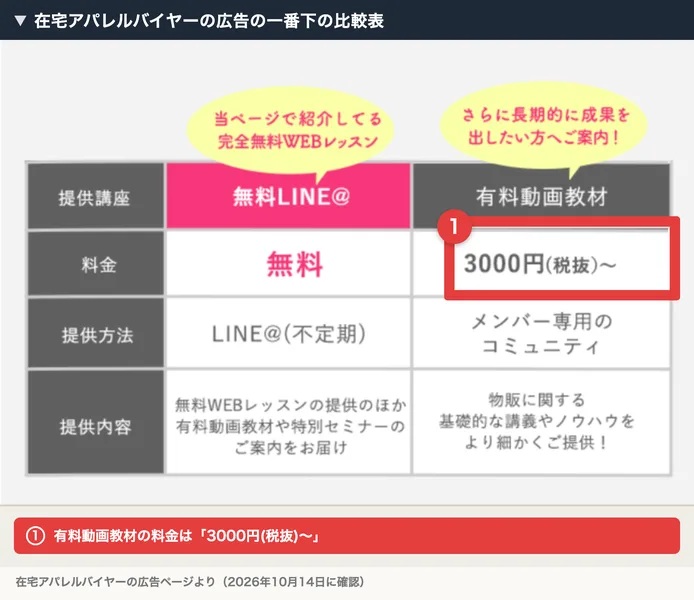 在宅アパレルバイヤーの広告の一番下の比較表。無料LINEのWEBレッスンは無料、さらに長期的に成果を出したい方へ案内する有料動画教材は3000円（税抜）〜、提供方法はメンバー専用のコミュニティと書かれ、赤枠と注釈が焼き込まれている