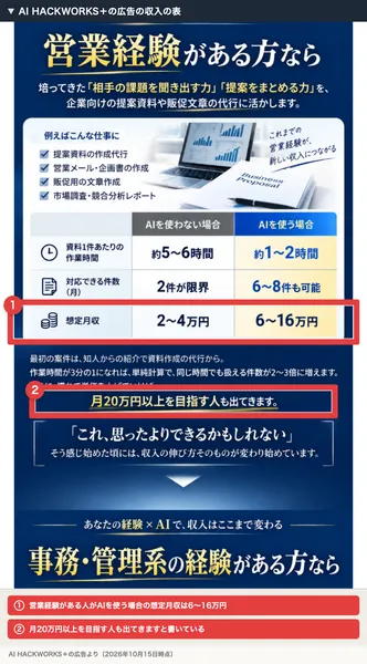 AI HACKWORKS+の広告の営業経験がある方ならの表。AIを使わない場合は資料1件5〜6時間で月2件が限界、想定月収2〜4万円、AIを使う場合は1〜2時間で6〜8件、想定月収6〜16万円、月20万円以上を目指す人も出てきますと書かれ、赤枠で囲まれている