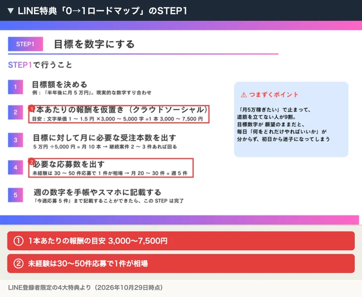 AI×SEO式のLINE特典「0→1ロードマップ」のSTEP1。目標額の例は半年後に月5万円、1本あたりの報酬の目安は文字単価1〜1.5円×3,000〜5,000字で1本3,000〜7,500円、未経験は30〜50件応募で1件が相場
