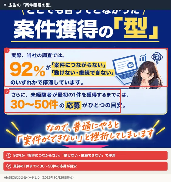 AI×SEO式の広告の「型」の説明。当社の調査では92%が仕事につながらない・動けない・継続できないのいずれかで停滞、未経験者が最初の1件を獲得するまでには30〜50件の応募がひとつの目安