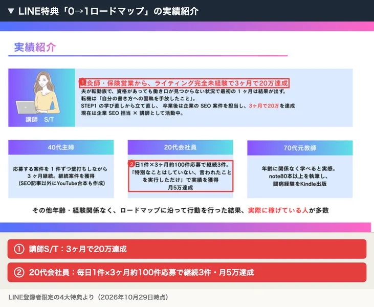 AI×SEO式のLINE特典「0→1ロードマップ」の実績紹介。講師S/Tはライティング完全未経験で3ヶ月で20万達成、20代会社員は毎日1件×3ヶ月約100件応募で継続3件、月5万達成