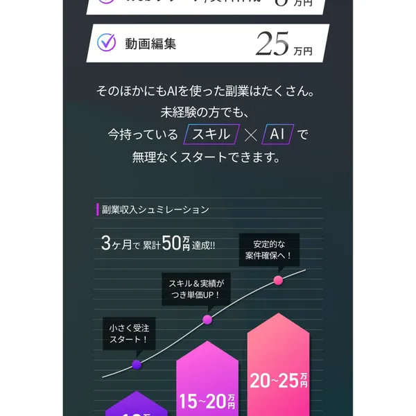 AIスキルアカデミーの副業収入シミュレーション。「3ヶ月で累計50万達成!!」「動画編集25万円」「Webライティング15〜20万円」と記載