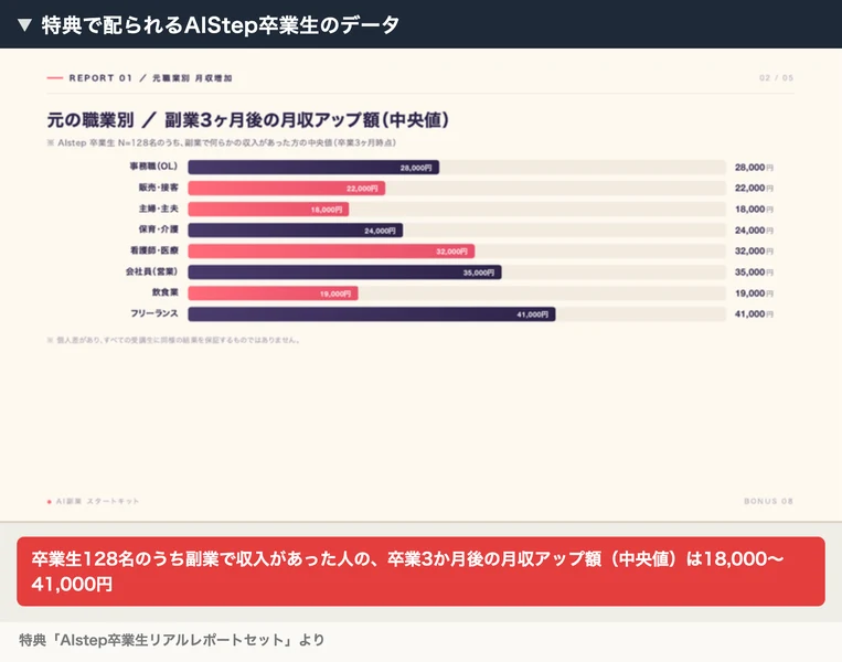 特典で配られるAIStep卒業生のデータ。元の職業別に、副業3ヶ月後の月収アップ額の中央値が18,000円から41,000円で並んでいる