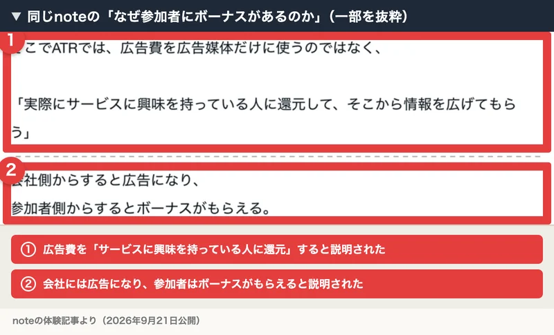 同じnoteの「なぜ参加者にボーナスがあるのか」の説明。広告費を広告媒体だけに使うのではなく「実際にサービスに興味を持っている人に還元」し、参加者が興味のある人にシェアしてATRを知る人が増える流れが図にされている