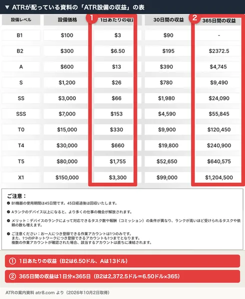 ATRの案内資料の「ATR設備の収益」の表。B1の100ドルは1日3ドル、B2の300ドルは1日6.50ドル、Aの600ドルは1日13ドル、Sの1,200ドルは1日26ドルなど、X1の15万ドルまで10段階が並び、365日間の収益は1日分の365倍になっている