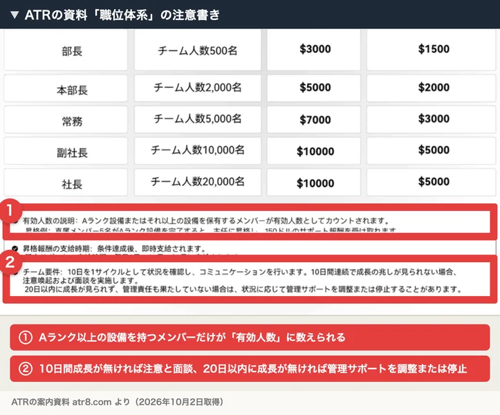 ATRの資料「職位体系」の注意書き。Aランク以上の設備を持つメンバーだけが有効人数に数えられ、10日間成長が無ければ注意と面談、20日以内に成長が無ければ管理サポートを調整または停止すると書かれている