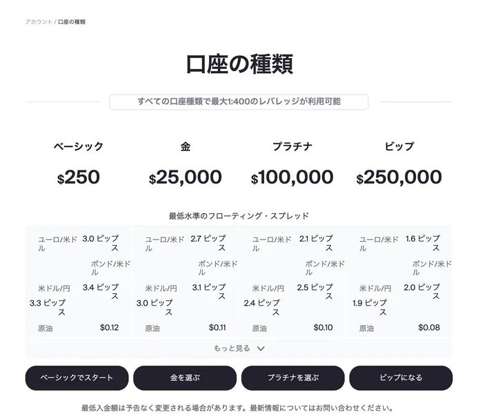 Bullfxoの口座の種類のページに、ベーシック250ドル、金25,000ドル、プラチナ100,000ドル、ビップ250,000ドルと書かれ、すべての口座で最大1:400のレバレッジが利用可能とある