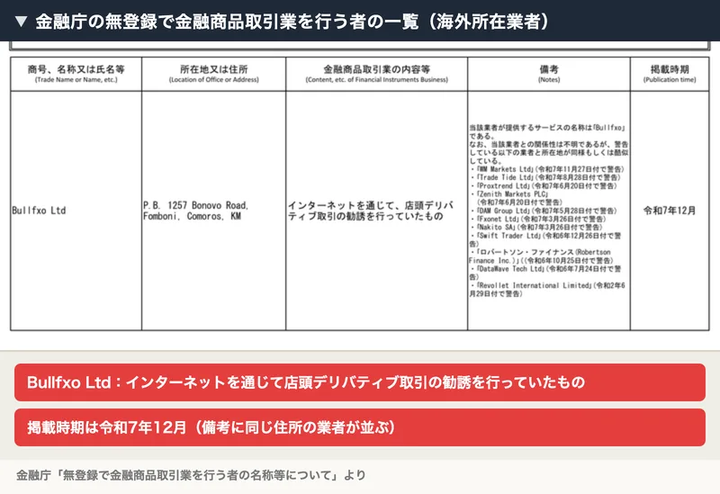 金融庁の無登録で金融商品取引業を行う者の一覧に、Bullfxo Ltd、所在地P.B. 1257 Bonovo Road, Fomboni, Comoros、インターネットを通じて店頭デリバティブ取引の勧誘を行っていたもの、掲載時期は令和7年12月と書かれている