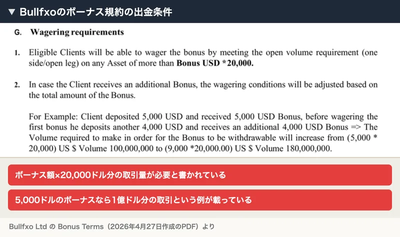 Bullfxoのボーナス規約に、ボーナス額×20,000ドル分の取引量が必要で、5,000ドルのボーナスなら1億ドル分の取引が必要という例が書かれている