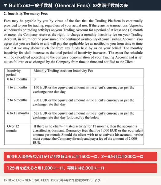 Bullfxoの一般手数料のPDFの休眠手数料の表に、取引のない期間が1〜2か月で月150ユーロ、2〜6か月で月200ユーロ、6〜12か月で月625ユーロ、12か月を超えると月1,000ユーロと再開に2,000ユーロと書かれている