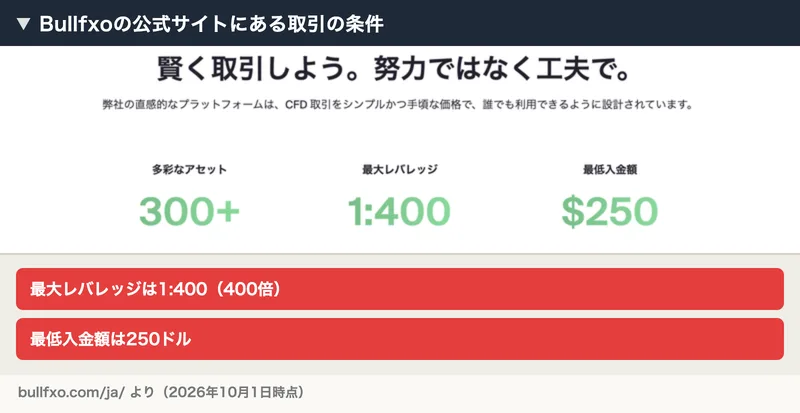 Bullfxoの公式サイトに、多彩なアセット300+、最大レバレッジ1:400、最低入金額250ドルと書かれている