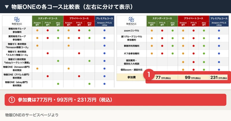 物販ONEの各コース比較表。参加費はスタンダードコース77万円、プライベートコース99万円、プレミアムコース231万円（税込）で、77万円と99万円で違うのは個別質問・個別仕入れ相談と個別zoom・通話対応の2行