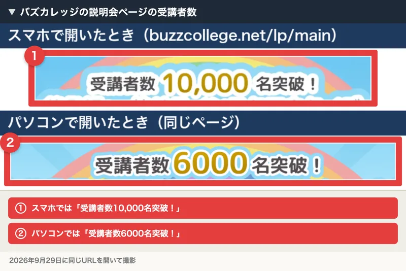 バズカレッジの説明会ページを同じ日に開いたとき、スマホでは受講者数10,000名突破、パソコンでは受講者数6000名突破と表示されている画像