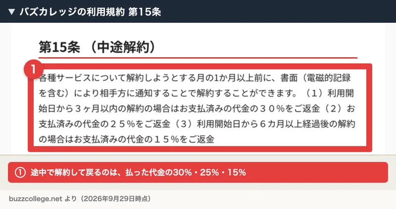 バズカレッジの利用規約第15条（中途解約）。解約しようとする月の1か月以上前に書面で通知すれば解約でき、利用開始日から3ヶ月以内は支払済み代金の30％、その後は25％、6カ月以上経過後は15％を返金と書かれている