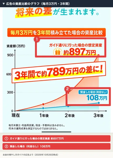 広告の資産比較のグラフ。毎月3万円を3年間積み立てた場合、ガイド通りに行った場合の想定資産は約897万円、預金した場合は108万円、3年間で約789万円の差にと書かれている