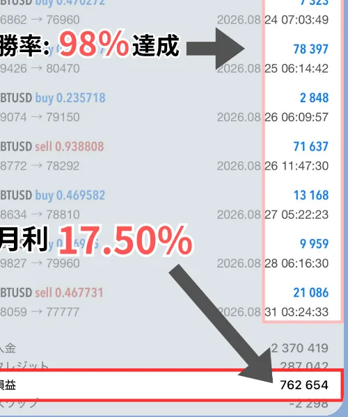 Falcon AIの運用実績とされる2026年8月の取引記録。取引はすべてXBTUSDで、勝率98%達成、月利17.50%、入金2,370,419、損益762,654と書かれている