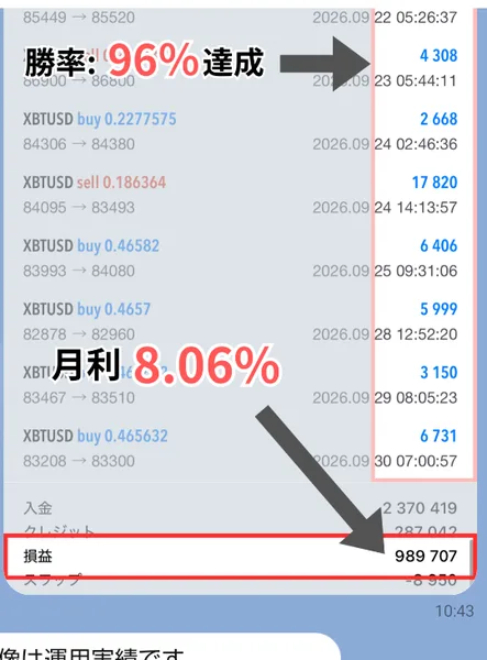 Falcon AIの運用実績とされる2026年9月の取引記録。勝率96%達成、月利8.06%、損益989,707と書かれている