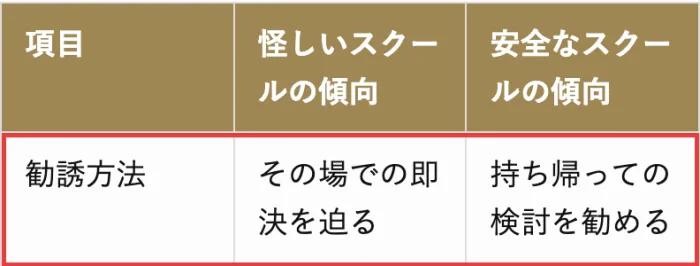 FEラボの運営コラム、投資スクールは怪しい?の表。勧誘方法の行で、怪しいスクールの傾向はその場での即決を迫る、安全なスクールの傾向は持ち帰っての検討を勧めると書かれた部分に赤枠