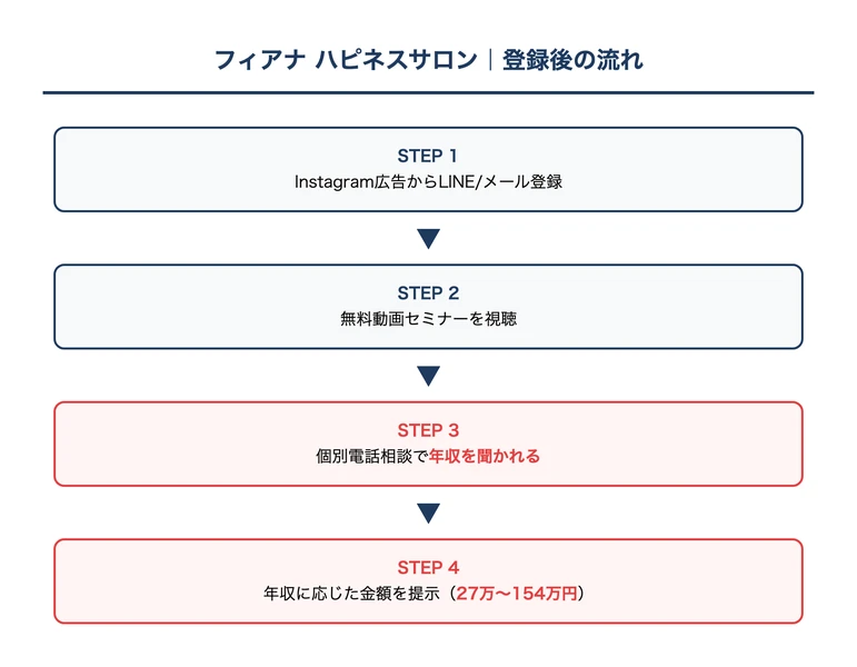 フィアナのハピネスサロンのLINE登録後の流れ