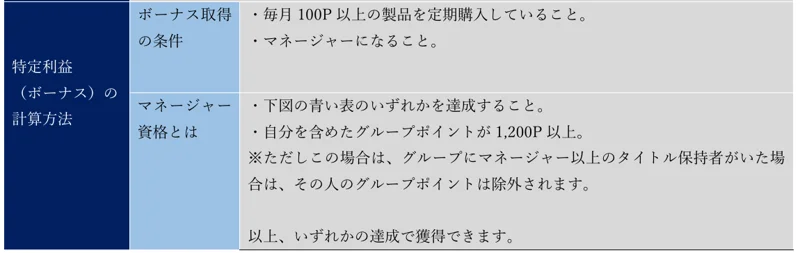 フィットラインの特定商取引法の表記のボーナスの欄。ボーナス取得の条件として毎月100P以上の製品を定期購入していること、マネージャーになることと書かれている