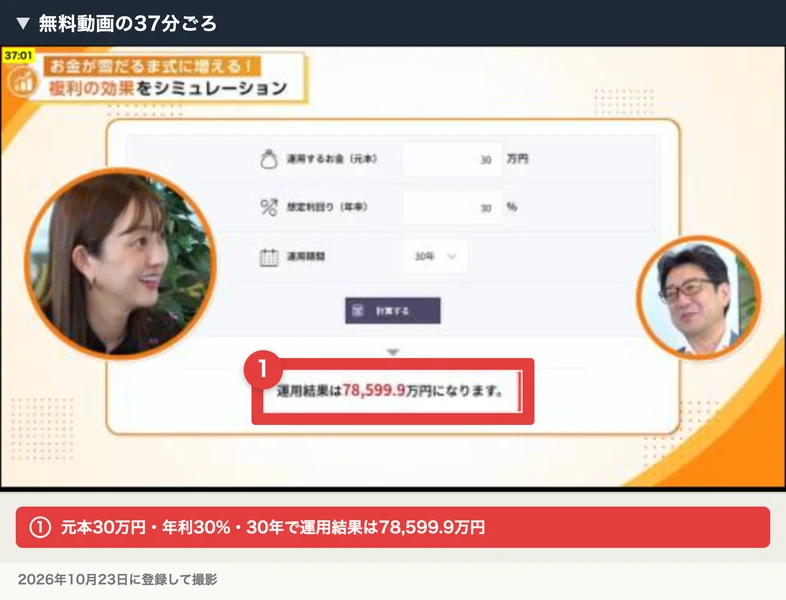 無料動画の37分ごろの画面。お金が雪だるま式に増える、複利の効果をシミュレーション、運用するお金30万円、想定利回り年30%、運用期間30年、運用結果は78,599.9万円になりますの欄が赤枠で囲まれている