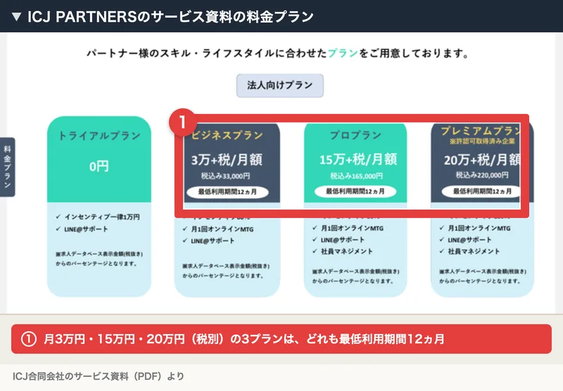 ICJ PARTNERSのサービス資料の料金プラン。トライアルプラン0円、ビジネスプラン3万+税/月額（税込み33,000円）、プロプラン15万+税/月額（税込み165,000円）、プレミアムプラン20万+税/月額（税込み220,000円）、有料の3プランはどれも最低利用期間12ヵ月