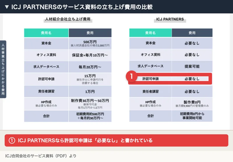 ICJ PARTNERSのサービス資料の立ち上げ費用の比較。普通に人材紹介会社を立ち上げると資本金500万円や社労士に申請を頼むと許認可申請15万円がかかる一方、ICJ PARTNERSなら許認可申請は必要なしと書かれ、赤枠で囲まれている