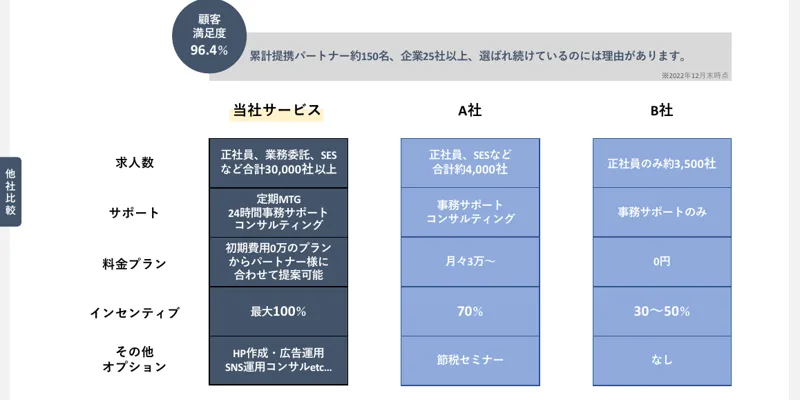 ICJ PARTNERSのサービス資料の他社比較。顧客満足度96.4%、累計提携パートナー約150名・企業25社以上、求人数は正社員・業務委託・SESなど合計30,000社以上、インセンティブ最大100%