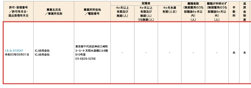 厚生労働省の人材サービス総合サイトの検索結果。許可番号13-ユ-313547、許可年月日は令和3年9月1日、事業主はICJ合同会社、所在地は千代田区神田三崎町3-5-9天翔水道橋ビル8階810号室