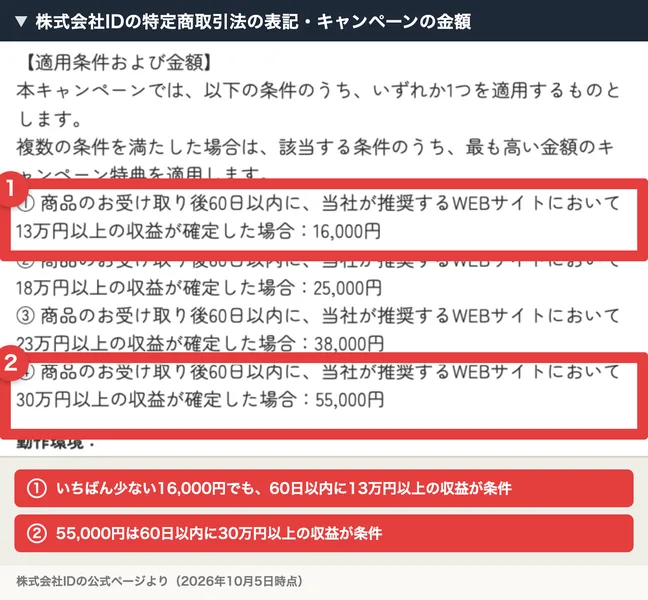 株式会社IDの特定商取引法の表記のキャンペーンの欄に、60日以内に13万円以上の収益で16,000円、18万円以上で25,000円、23万円以上で38,000円、30万円以上で55,000円と書かれている