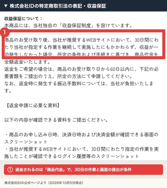 株式会社IDの特定商取引法の表記の収益保証の欄に、30日間にわたり当社が指定する作業を継続して実施したにもかかわらず収益が一切発生しなかった場合、商品代金を全額返金と書かれている