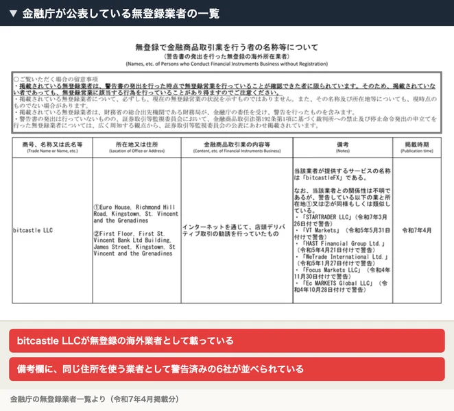 金融庁が公表している無登録業者の一覧。bitcastle LLCが掲載され、備考欄に同じ住所を使う6社の名前が並んでいる