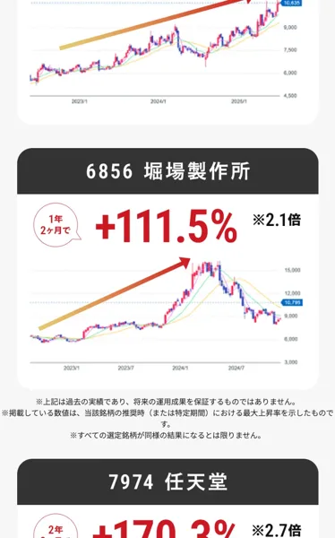 株投資の新・法則の広告にある6856堀場製作所のチャート。1年2ヶ月で+111.5%とあるが、グラフは山の頂点のあとに大きく下がっている