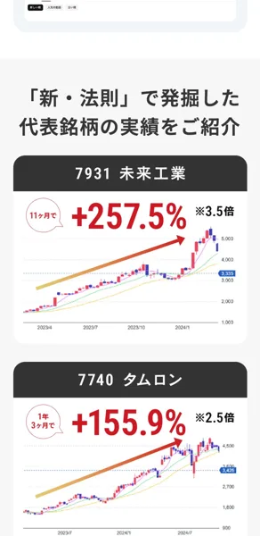 株投資の新・法則の広告。新・法則で発掘した代表銘柄の実績をご紹介とあり、7931未来工業が11ヶ月で+257.5%、7740タムロンが1年3ヶ月で+155.9%と並んでいる