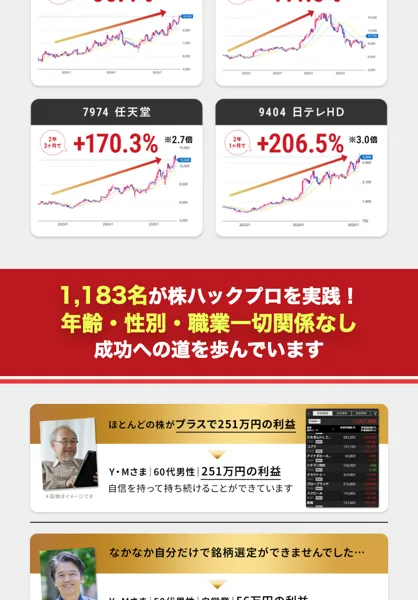 株ハックプロの販売ページ。1,183名が株ハックプロを実践、年齢・性別・職業一切関係なしとあり、ほとんどの株がプラスで251万円の利益、Y・Mさま60代男性という声が載っている