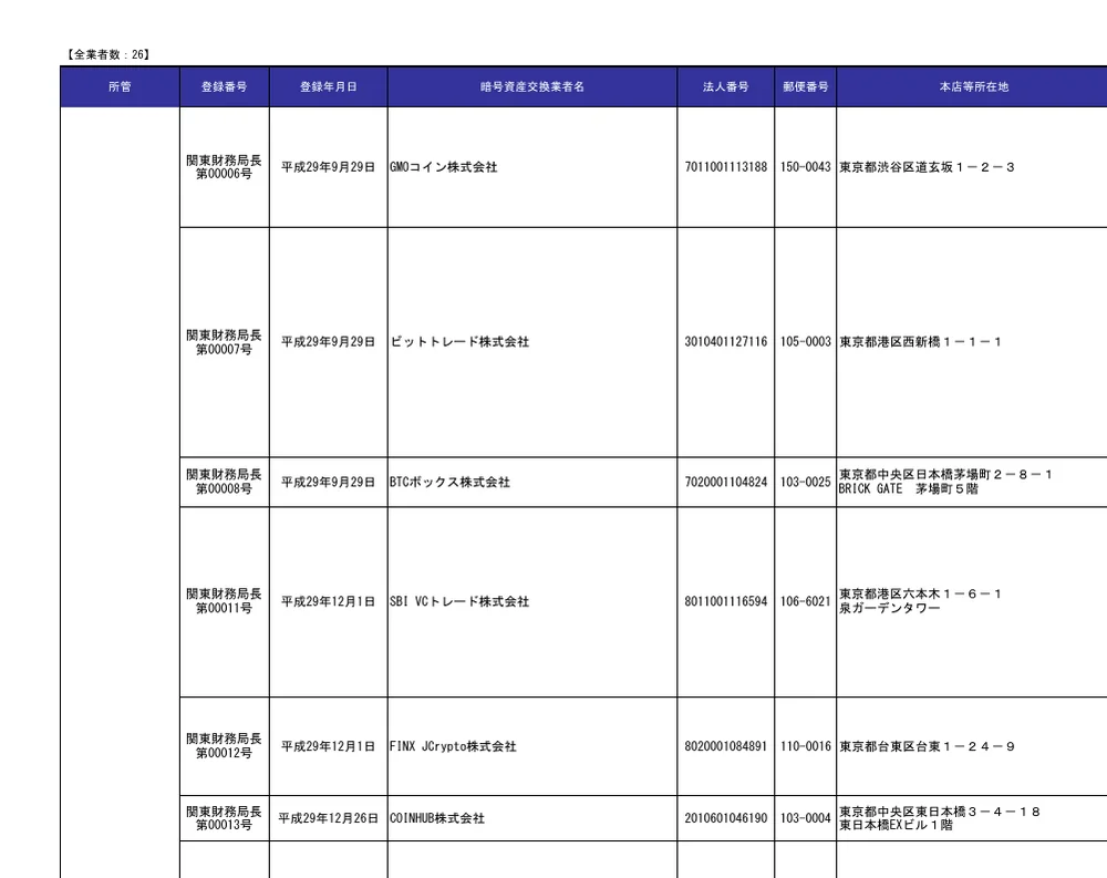 金融庁が公開している暗号資産交換業者登録一覧。冒頭に「全業者数:26」と記載され、GMOコイン株式会社、ビットトレード株式会社、SBI VCトレード株式会社、コインチェック株式会社、楽天ウォレット株式会社など登録を受けた事業者の登録番号・法人番号・本店所在地が並んでいる
