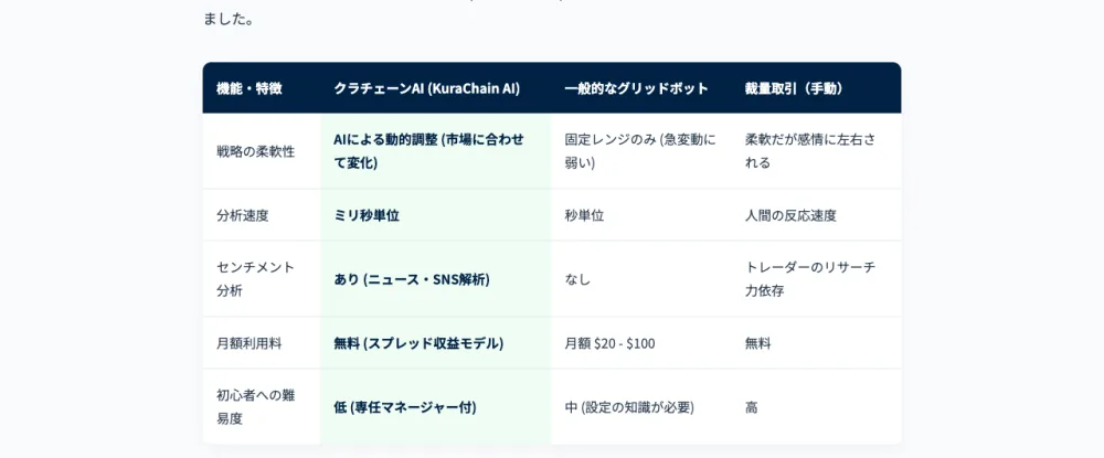 クラチェーンAIの公式サイトの機能比較表。「AIによる動的調整」「月額無料(スプレッド収益モデル)」などと一般的なツールより優れているかのように見せている