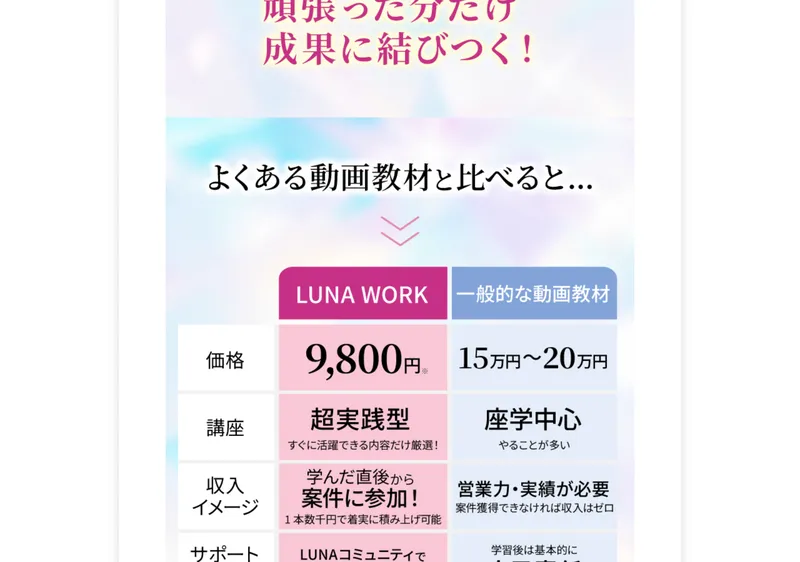 ルナワークの料金比較。「LUNA WORK 9,800円」と「一般的な動画教材 15万〜20万円」を並べている
