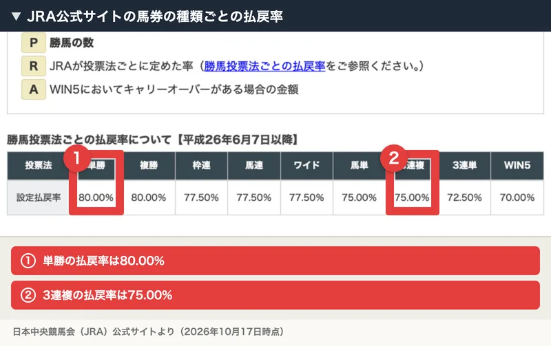 JRA公式サイトの払戻率の表で単勝は80.00%・3連複は75.00%