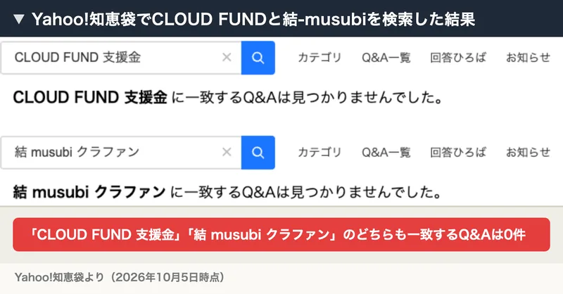 Yahoo!知恵袋でCLOUD FUND 支援金と結 musubi クラファンを検索すると、どちらも一致するQ&Aは見つかりませんでしたと表示される