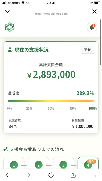 支援型クラファンのマイページ。累計支援金額2,893,000円、達成度289.3%、支援者数84名、目標金額1,000,000円と表示され、支援金お受取りまでの流れの4番目が現在と表示されている