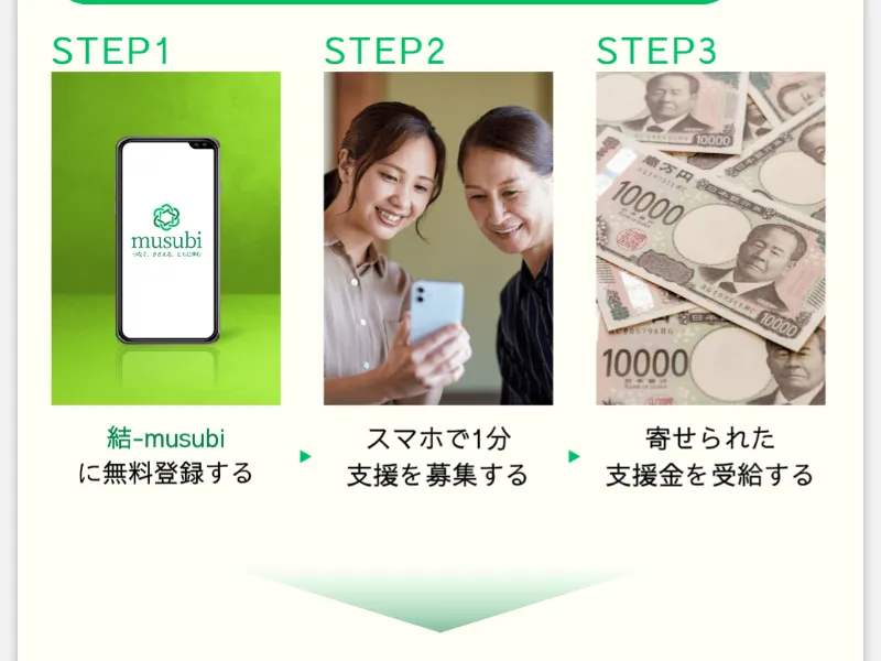 支援型クラファン(結-musubi)の3ステップ説明。無料登録→スマホで1分支援を募集→支援金を受給するという流れが表示されている
