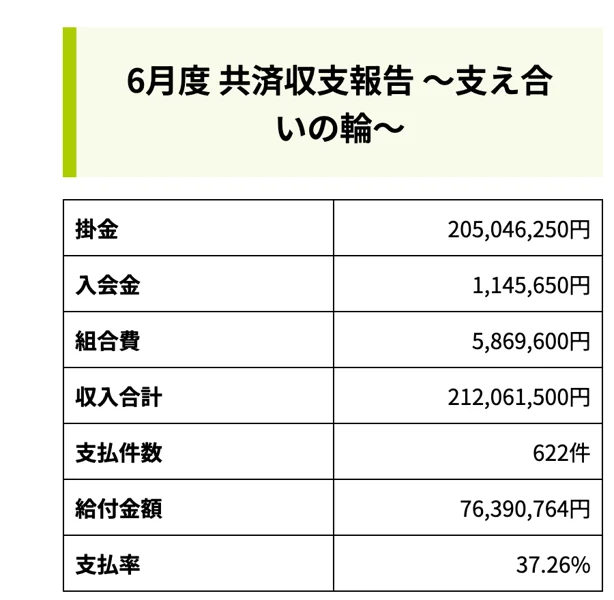 いきいきスマイル労働組合の6月度共済収支報告。掛金205,046,250円、支払件数622件、給付金額76,390,764円、支払率37.26%と記載されている
