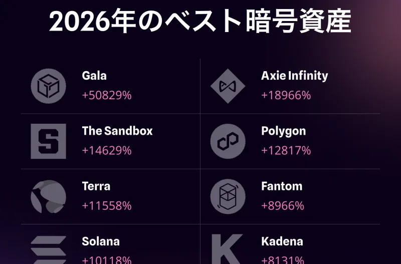 Nototalk Capitalの関連サイト。2026年のベスト暗号資産としてGala+50,829%、Axie Infinity+18,966%など、現実離れした上昇率が並べられている