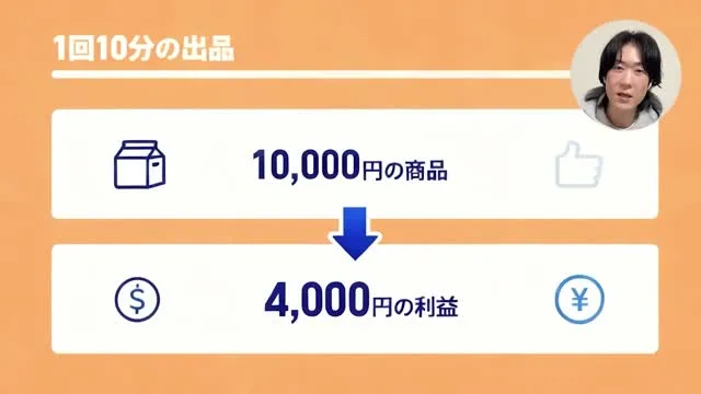 動画のスライド。1回10分の出品で、10,000円の品物から4,000円が残るという図