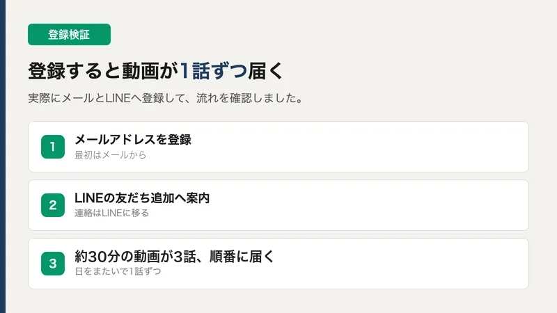 LIFEはメール登録後にLINEへ進み約30分の動画が3話順番に届く流れであることを示した図解