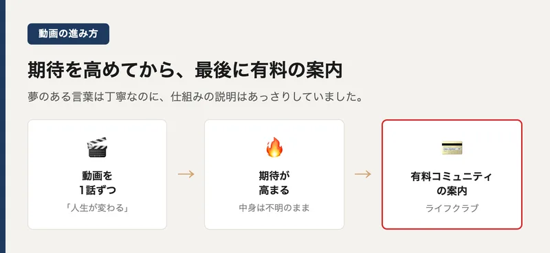 動画を1話ずつ見たあと最後に有料コミュニティの案内へ進む流れを示した図解