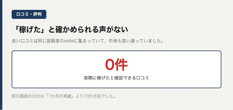LIFEで稼げたと確かめられる口コミが0件で良い口コミは同じ投稿者のnoteに集まっていることを示した図解