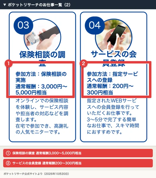 ポケットリサーチのお仕事一覧の続き。保険相談の調査は通常報酬3,000円から5,000円相当、サービスの会員登録は通常報酬200円から300円相当