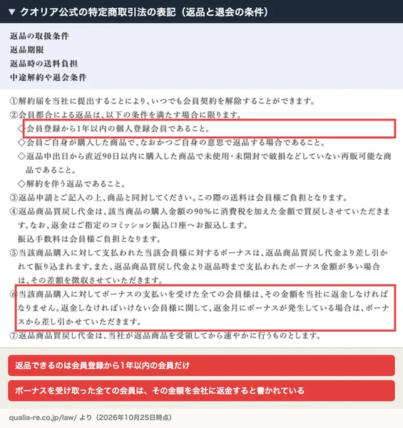 クオリア公式の特定商取引法に基づく表記。返品は登録から1年以内の会員に限ること、ボーナスの支払いを受けた全ての会員はその金額を会社に返金しなければならないことが書かれている